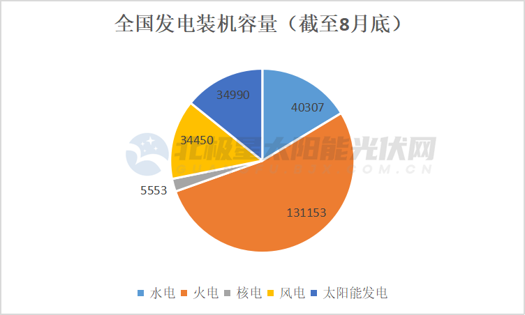 光伏，逾越风电！